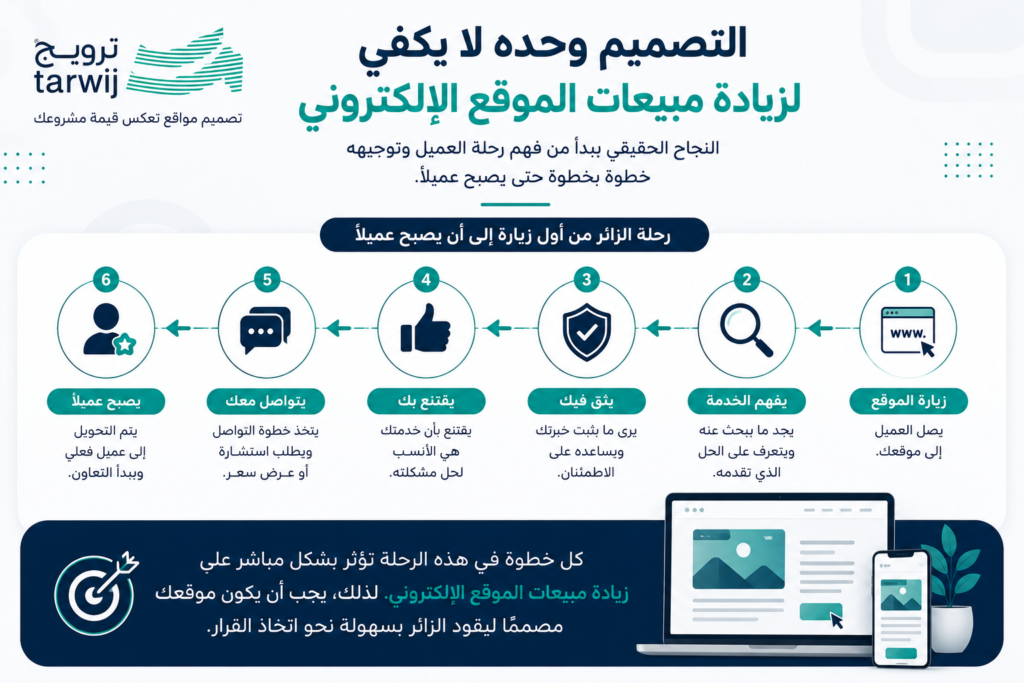رحلة الزائر من دخول الموقع إلى التواصل وتحويله إلى عميل