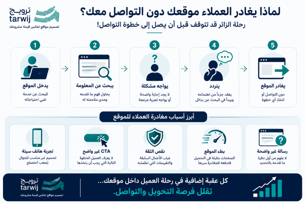 أسباب مغادرة العملاء للموقع الإلكتروني قبل التواصل