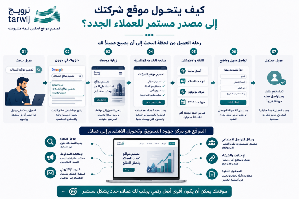 رحلة العميل من البحث والوصول إلى الموقع حتى التواصل والتحول إلى عميل