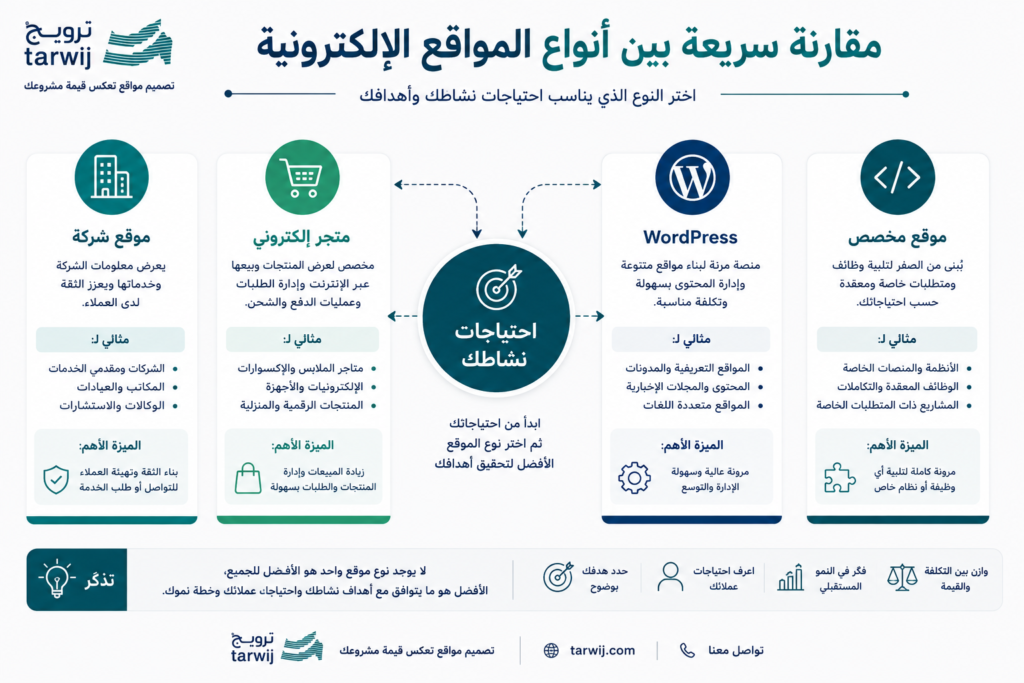 مقارنة أنواع المواقع الإلكترونية واختيار الحل المناسب للنشاط