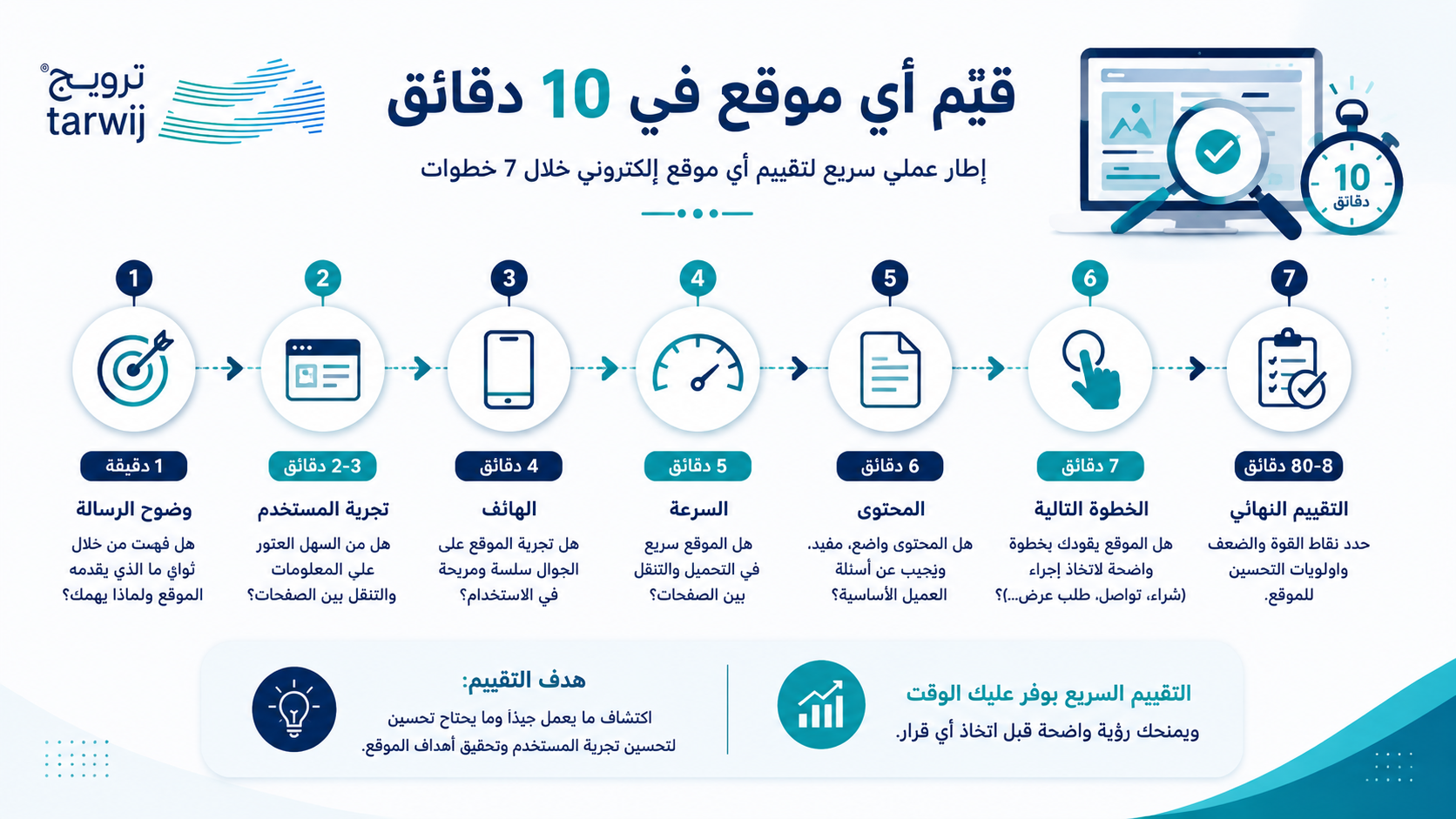 خطوات تقييم موقع إلكتروني خلال 10 دقائق
