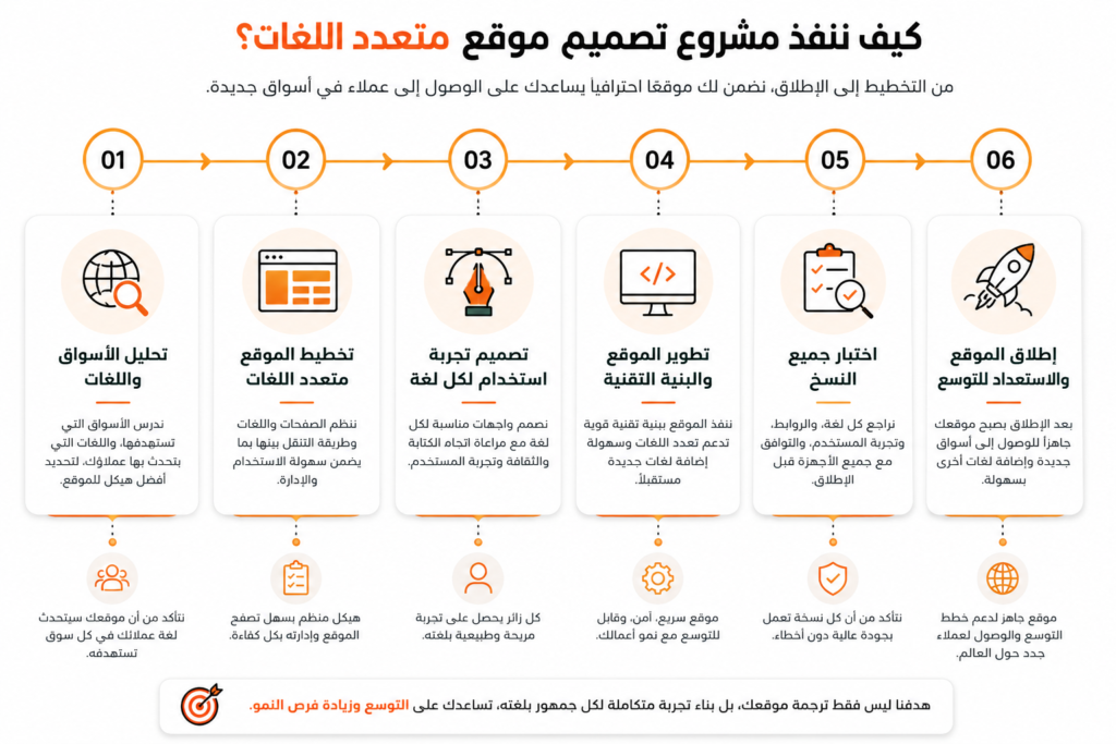 كيف تنفز مشروع تصميم موقع متعدد اللغات