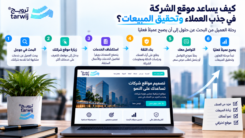 كيف يساعد موقع الشركة في جذب العملاء وتحويل الزوار إلى عملاء فعليين